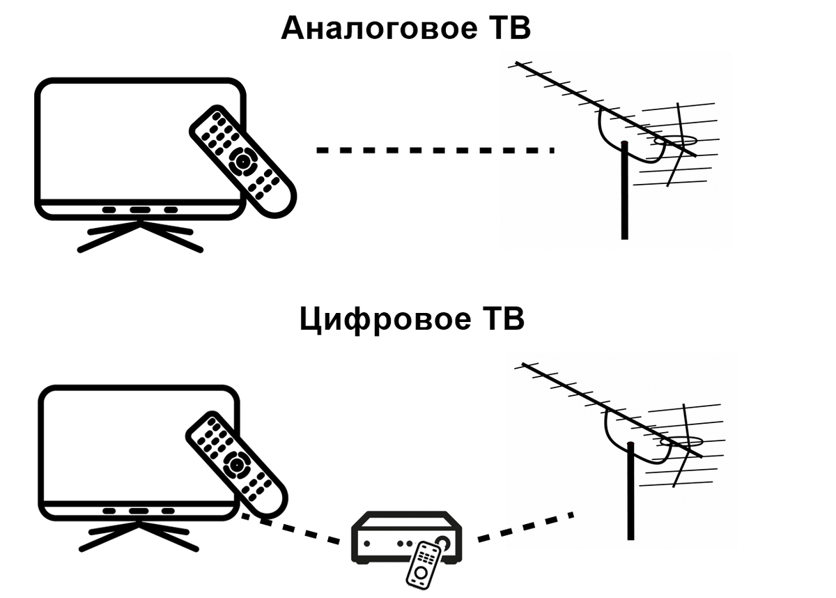  Схема подключения цифровой приставки