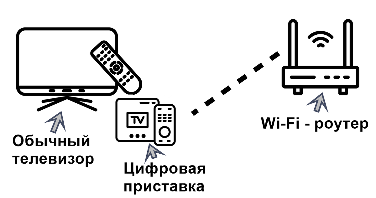 Подключение Смарт-ТВ к интернету