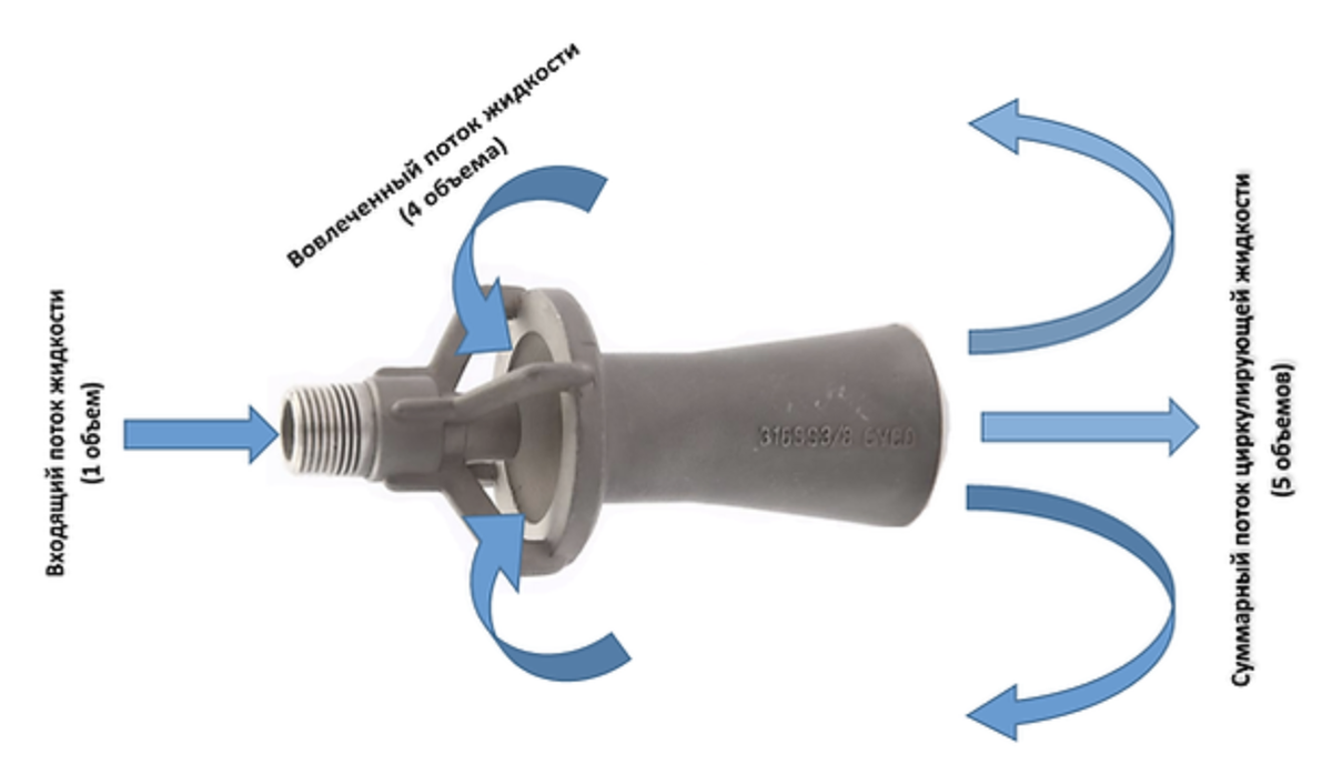Пропорции смешиваемых жидкостей могут различаться в зависимости от типа и моделей используемых эдукторов