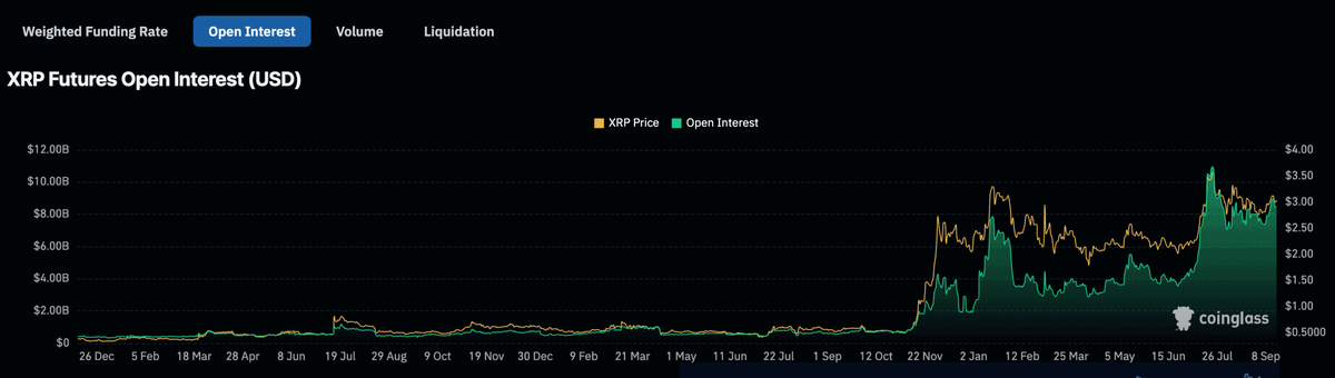        Источник: Coinglass; Данные по деривативам XRP