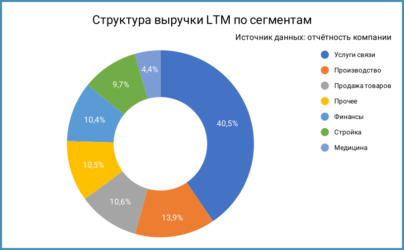 Структура выручки по сегментам.
