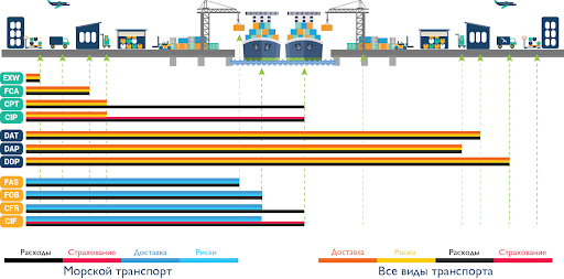 Incoterms: определение и применение в международных перевозках