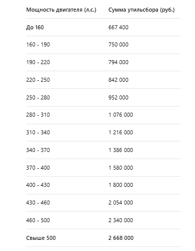 Таблица расчетов утильсбора для автомобилей разной мощности