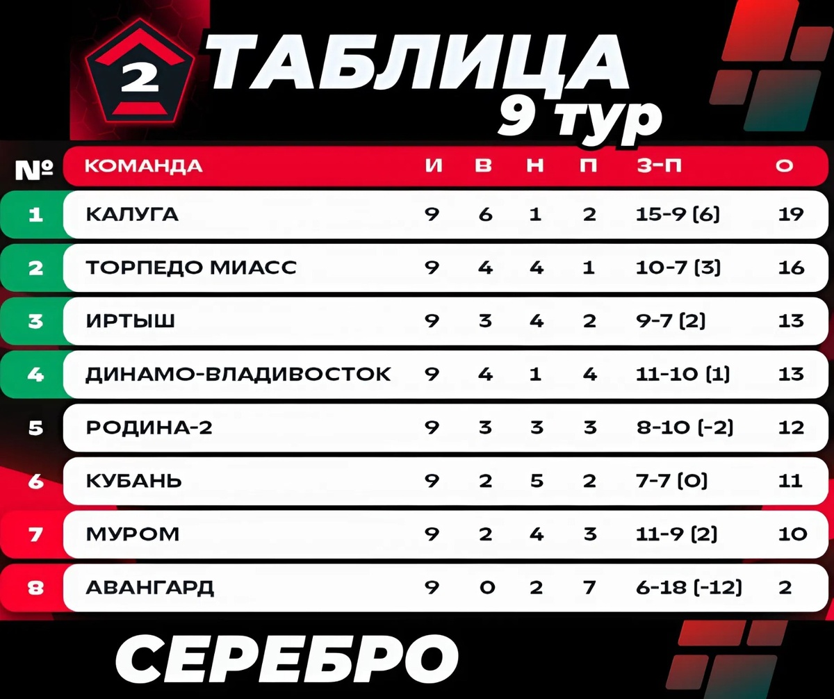 урнирная таблица "СЕРЕБРО"  / 2 ЛИГА "А" / 9 ТУР 