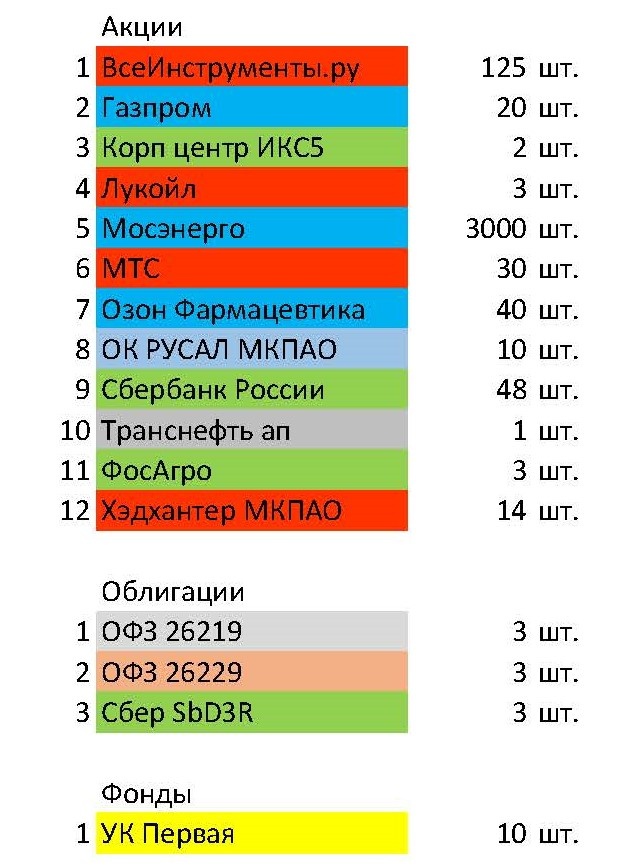 Фото таблички сделанной в экселе. Начальная стоимость портфеля - 150 000 р.