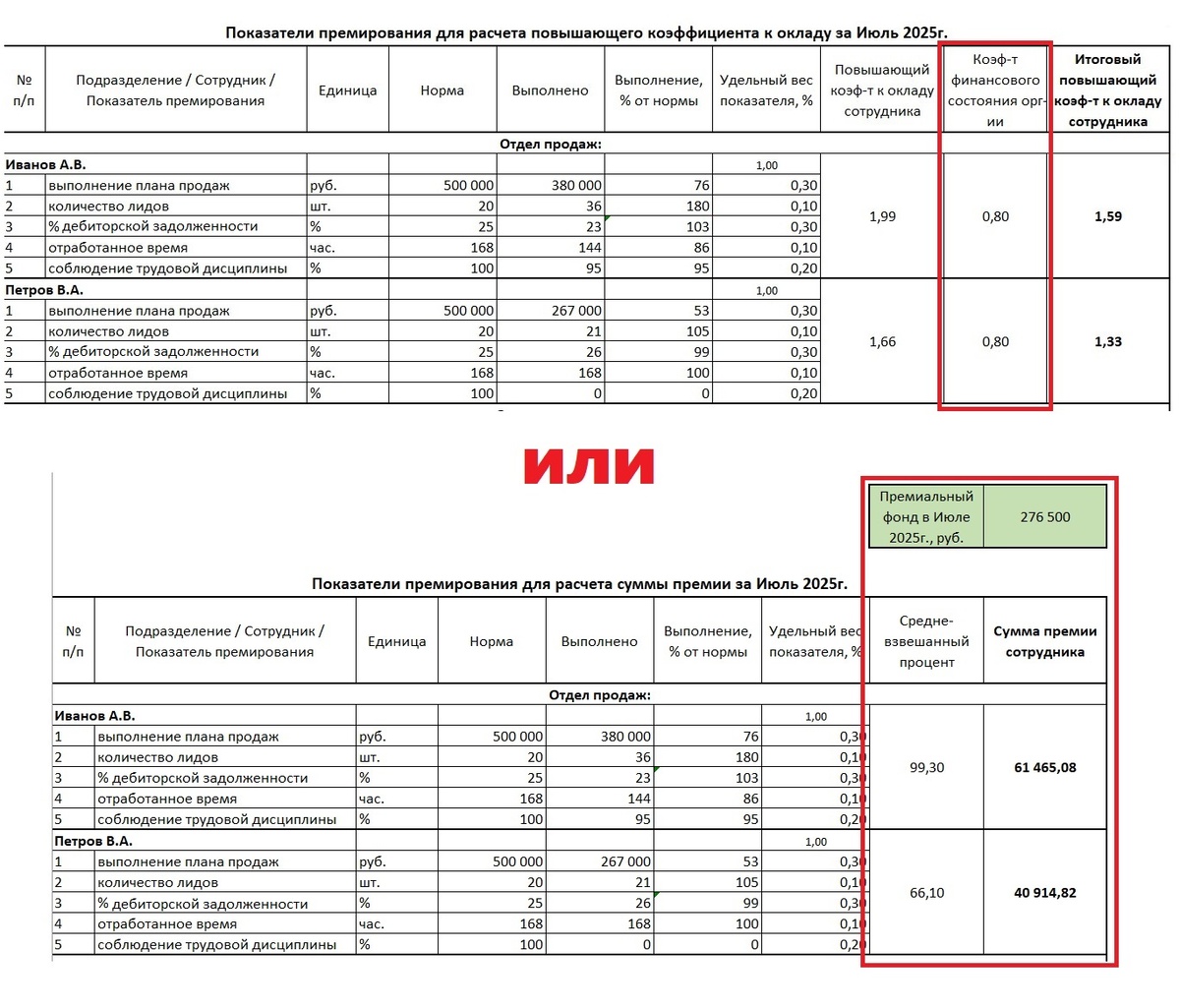Варианты зависимости премий от финансового результата организации.