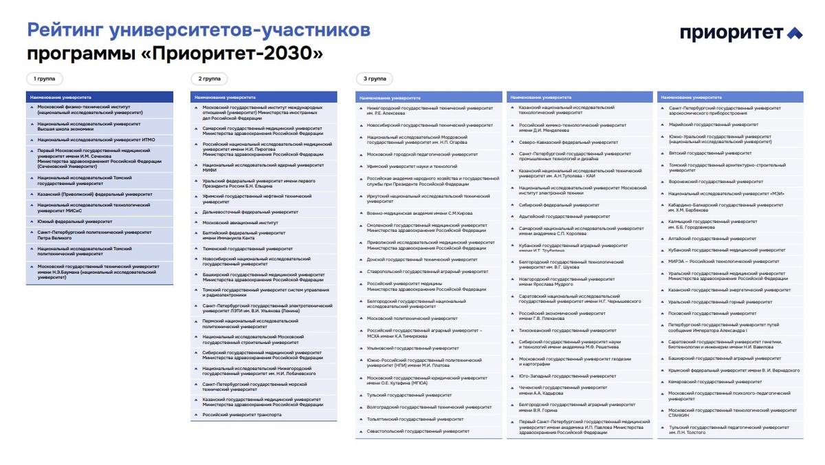 Итоги отбора университетов-участников программы в 2025 году.