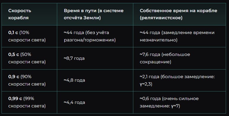 Эта таблица наглядно демонстрирует релятивистские эффекты: чем ближе скорость к скорости света, тем больше разница между временем на Земле и временем для экипажа корабля. При скорости 0,99c путешествие займёт всего полгода для космонавтов, хотя на Земле пройдёт более 4 лет.
