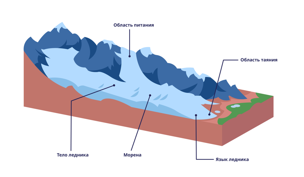Строение горного ледника