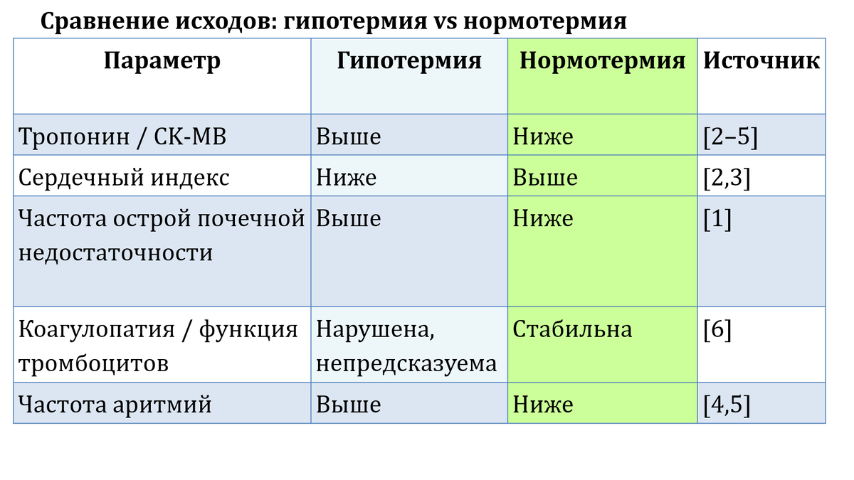 Преимущества нормотермии