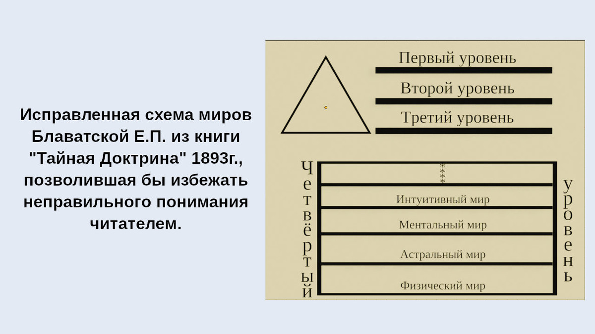 Исправленная версия схемы миров Блаватской Е.П. из книги 1893г. «Тайная доктрина» (изображение создано Петром М.).