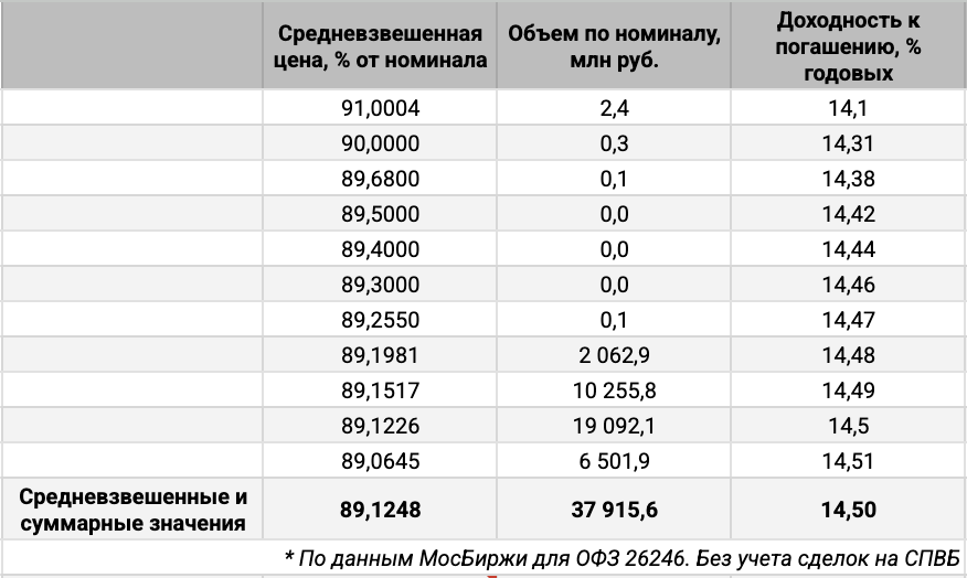 Распределение объемов сделок ОФЗ 26246 по цене. Источник данных: МосБиржа.