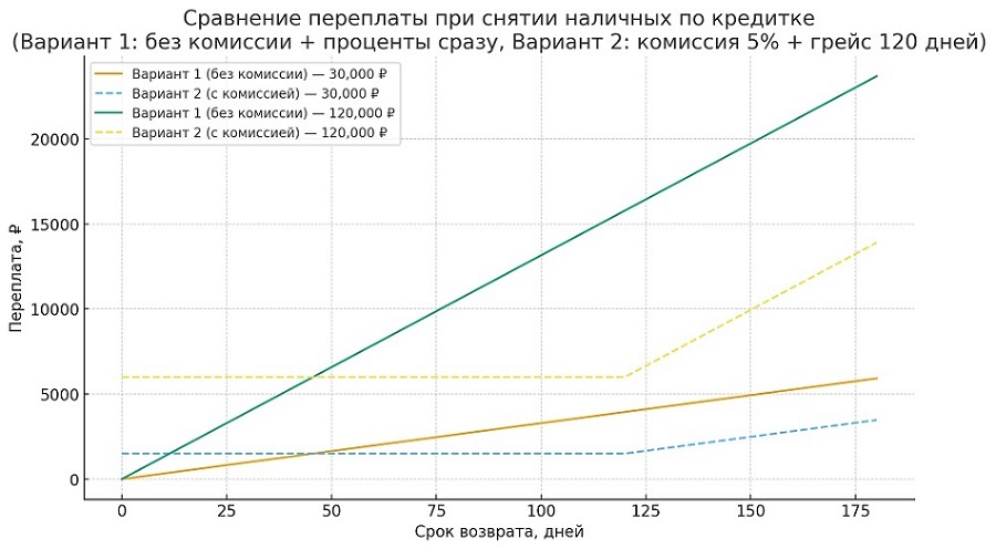 Видно, как с ростом срока переплата по варианту без комиссии обгоняет комиссию с грейсом