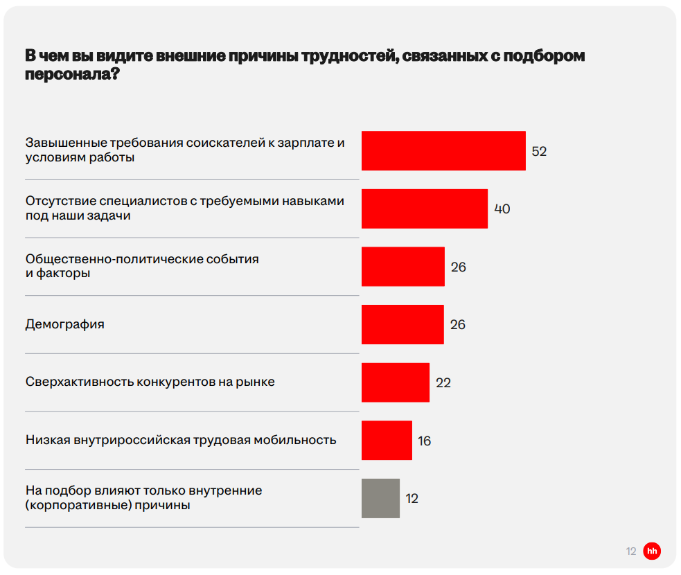 Инфографика: hh.ru
