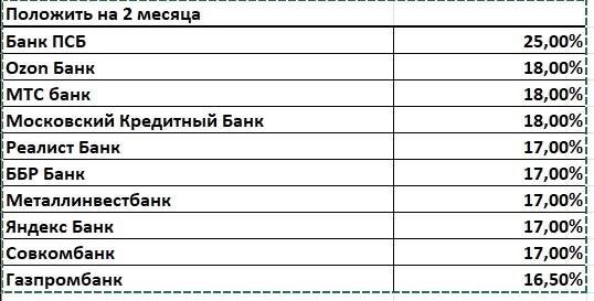 Куда вложить на 2-3 месяца деньги