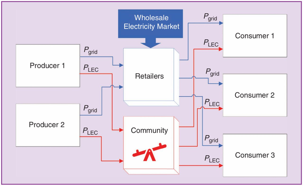 Рис. 1. Структура сообщества. Pgrid – мощность, получаемая пользователем от его розничного продавца. PLEC  – обмен мощностью с другими членами сообщества. Цель этой схемы заключается в обеспечении экономического стимула без ущерба для доходов розничных торговцев