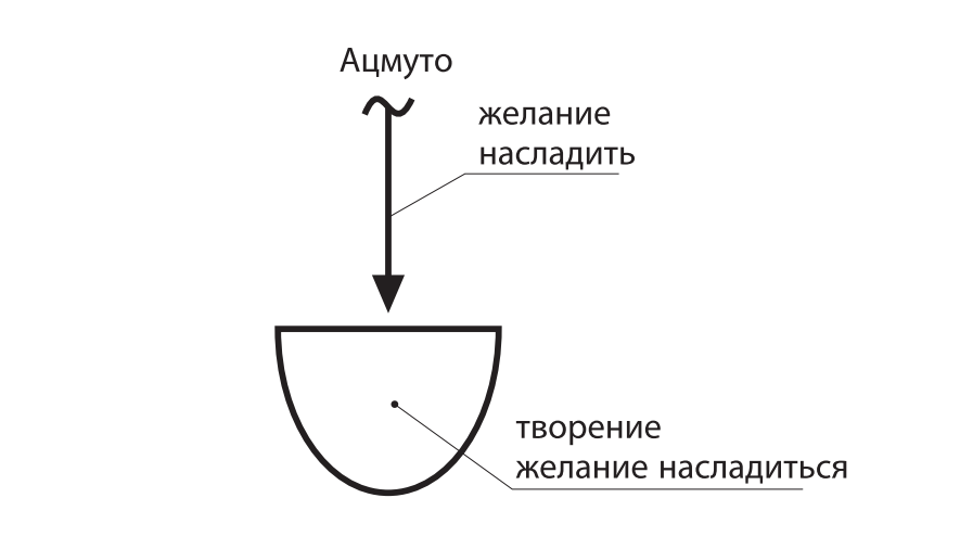 Возникновение творения