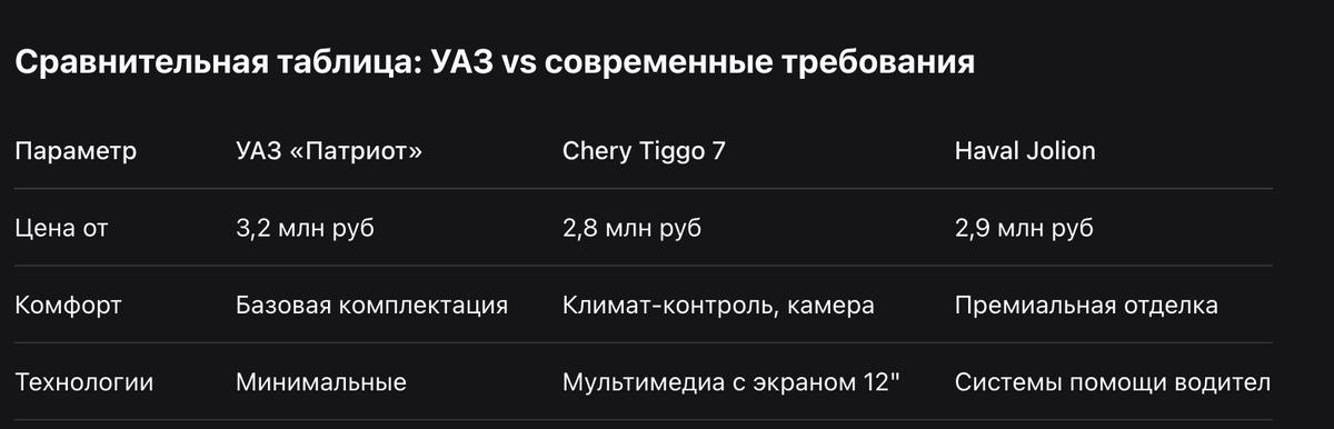 Сравнительная таблица: УАЗ vs современные требования
