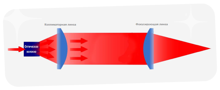 Упрощенная схема оптической головы для лазерной резки