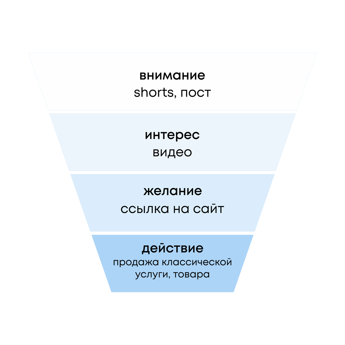 Наша воронка продаж