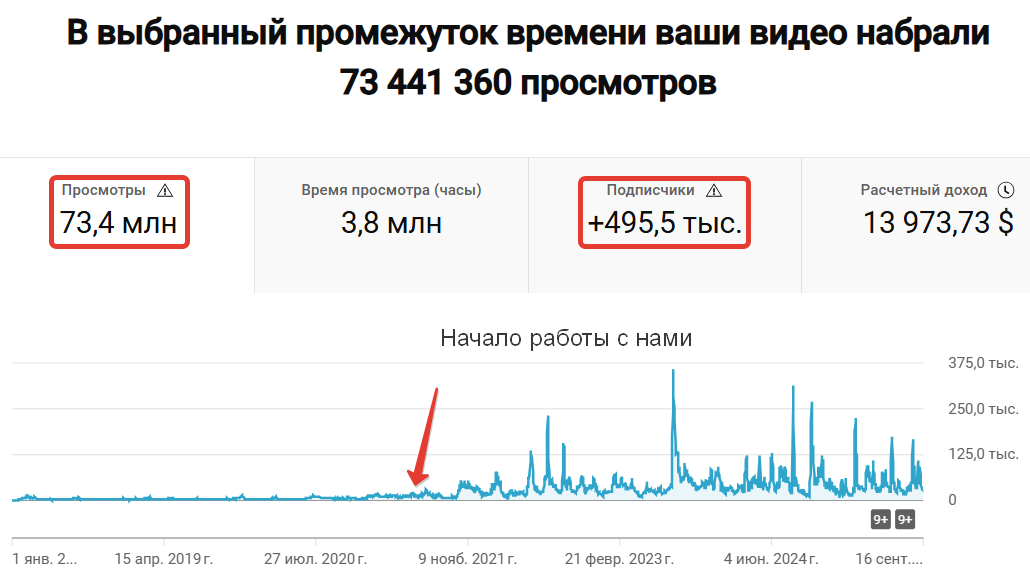 Статистика роста канала