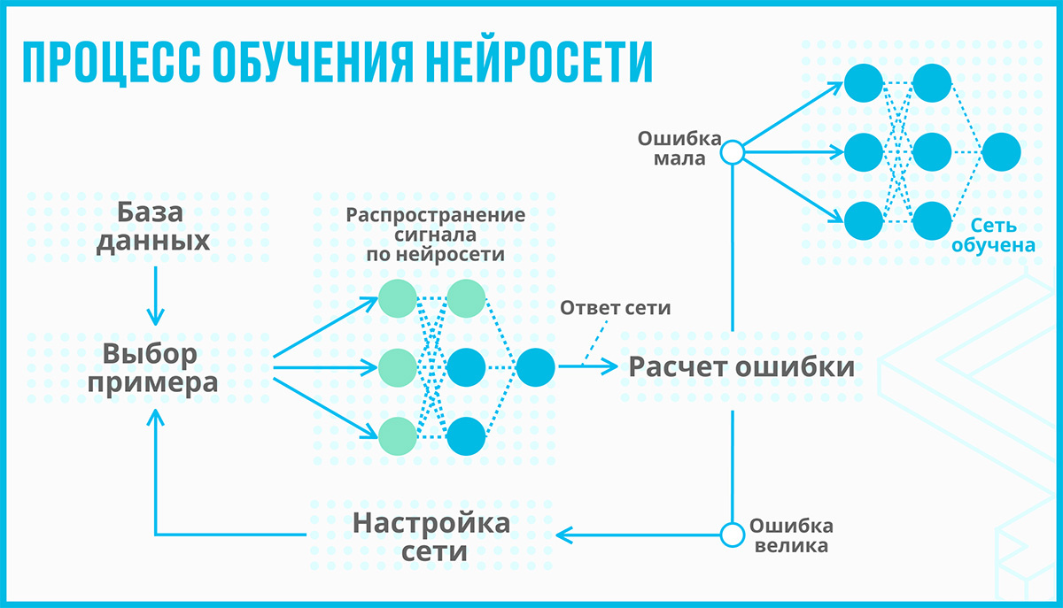 Обучение нейросети