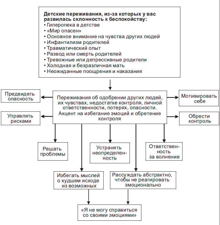 Схема: как развивается генерализованное тревожное расстройство