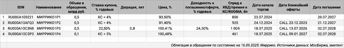 Облигации на МосБирже: Миррико.