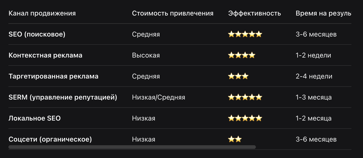 Сравнение каналов трафика