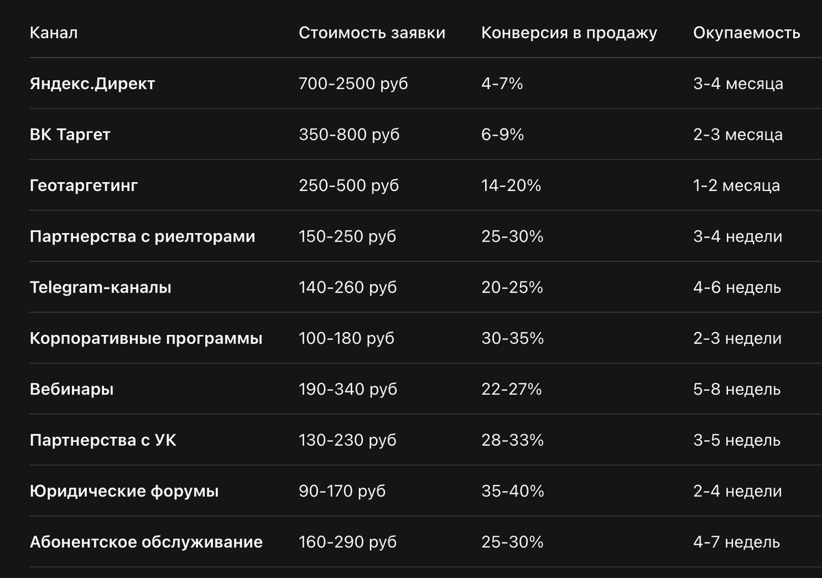 Сравнение каналов трафика