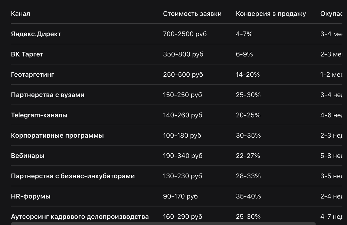 Сравнение каналов трафика