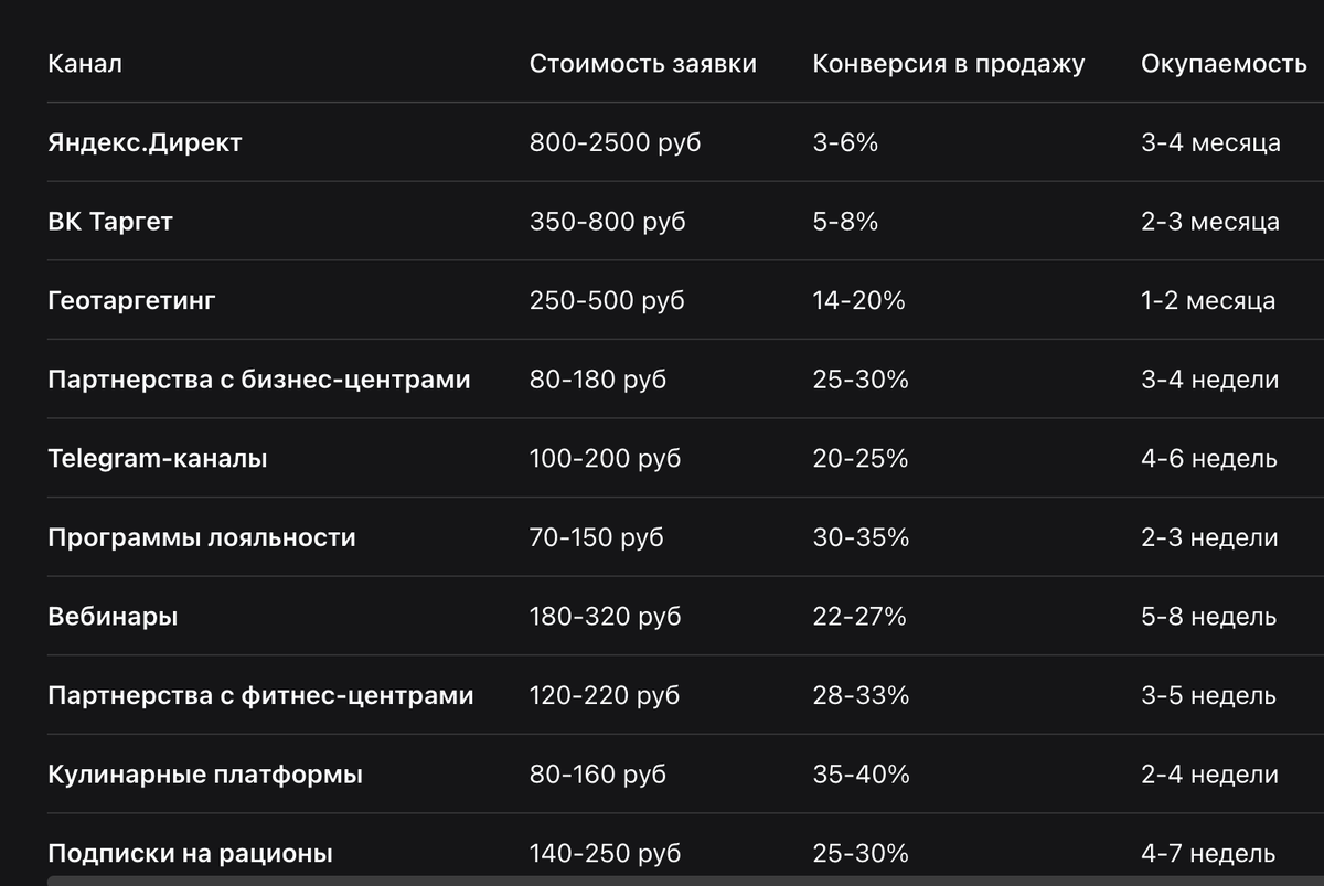 Сравнение каналов трафика