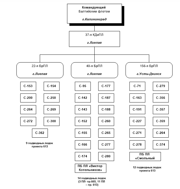 Структура командования 37-й КДиПЛ БФ на 1964 год