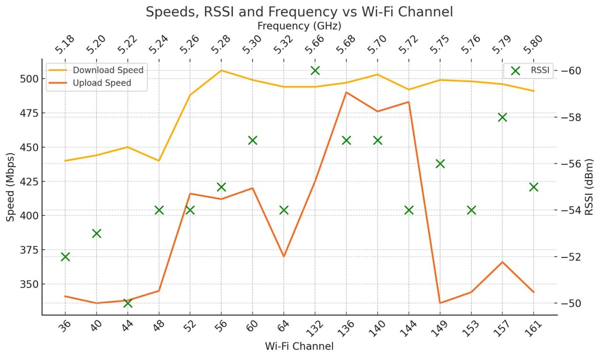 График зависимости реальной пропускной способности от частоты