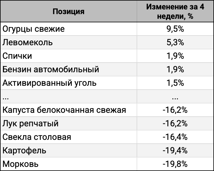 ТОП-5 лидеров и аутсайдеров за 4 недели.