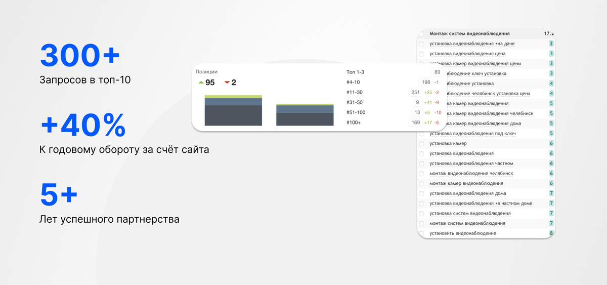 За годы работы мы продвинули сайт в поисковых системах на первые позиции