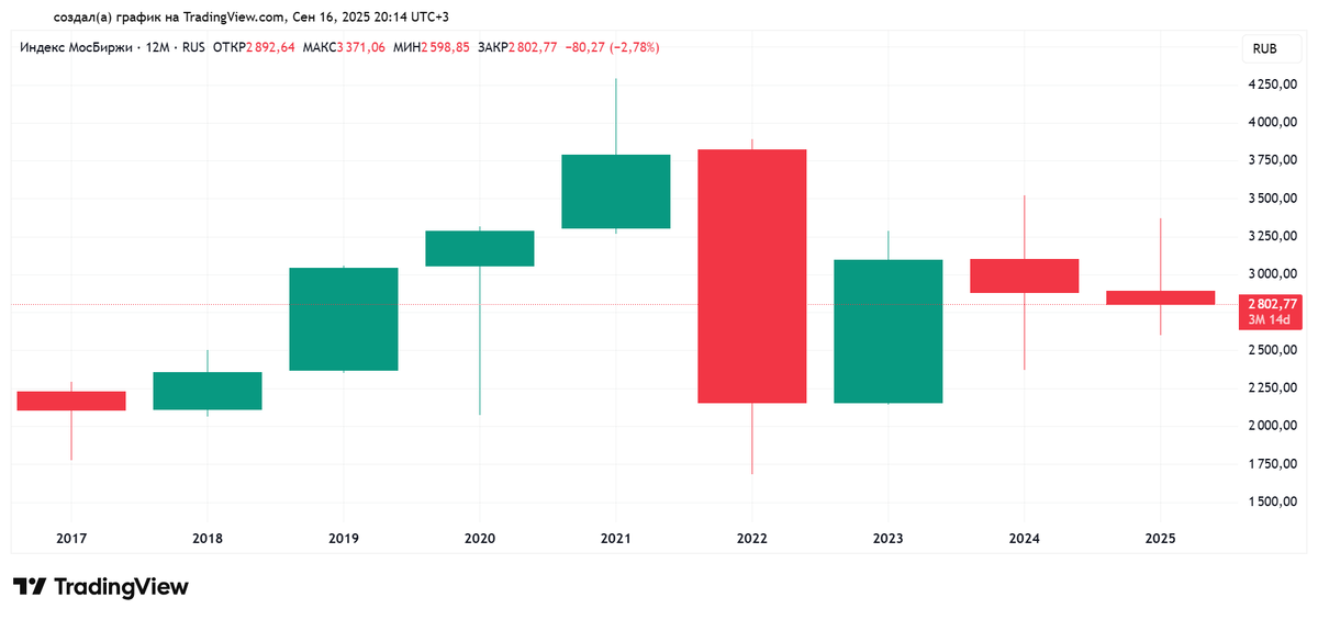 Индекс МосБиржи. Годовой график с 03 января 2017 по 16 сентября 2025. Источник: TradingView
