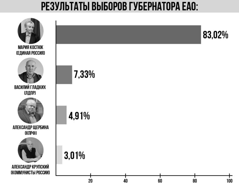 Итоги Единого дня голосования 2025: ЕАО