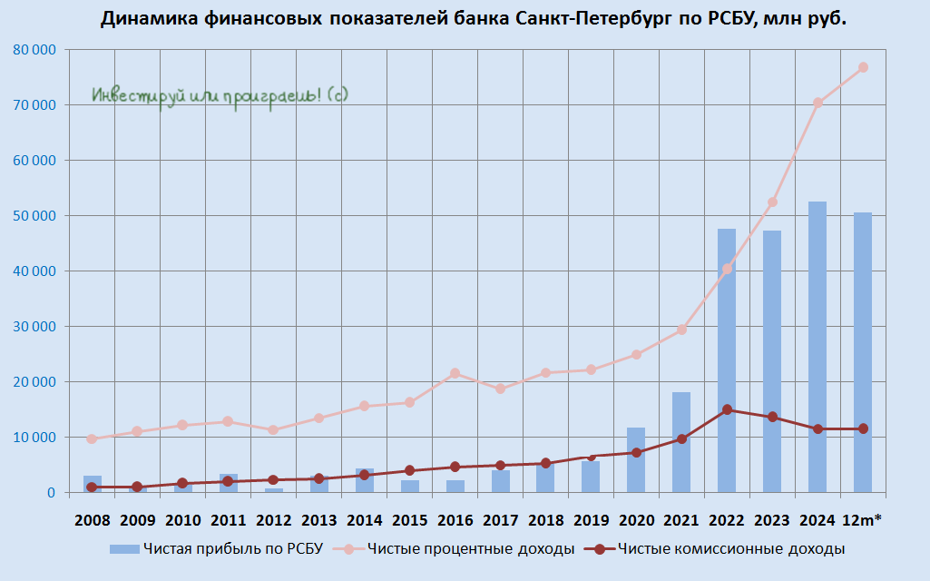 Динамика финансовых показателей банка Санкт-Петербург по РСБУ