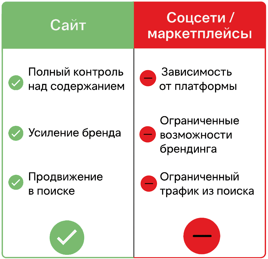 Сравнение «Сайт vs соцсети/маркетплейсы»