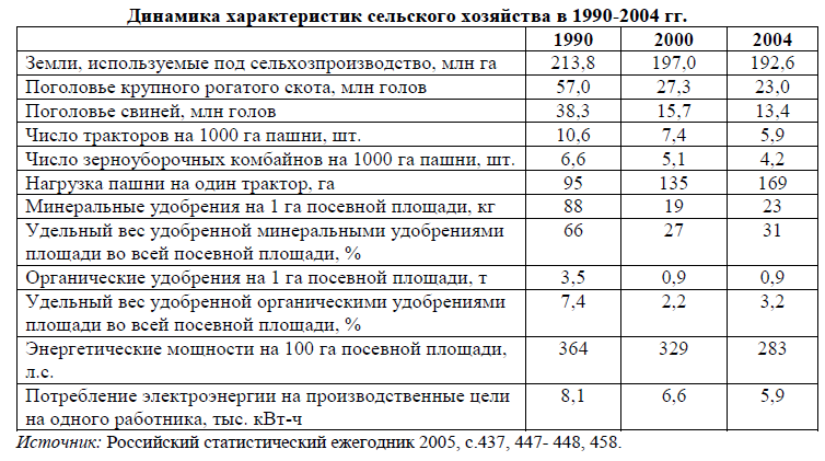 1134. Барсукова С.Ю. Вехи аграрной политики России в 2000-е годы. Российский агрокомплекс: реальность и перспективы. Мир России. 2013 №1. С.3-28. https://cyberleninka.ru/article/n/vehi-agrarnoy-politiki-rossii-v-2000-e-gody/viewer