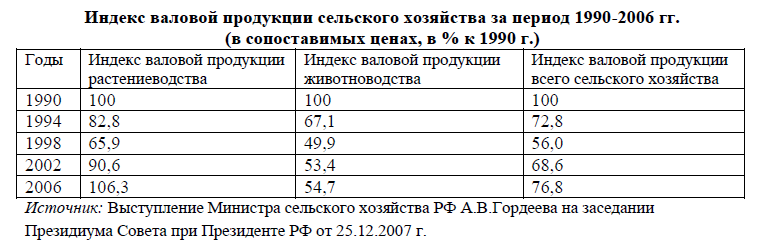 1134. Барсукова С.Ю. Вехи аграрной политики России в 2000-е годы. Российский агрокомплекс: реальность и перспективы. Мир России. 2013 №1. С.3-28. https://cyberleninka.ru/article/n/vehi-agrarnoy-politiki-rossii-v-2000-e-gody/viewer
