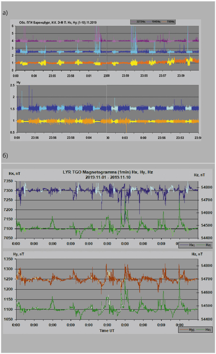 Рис. 1. Синхронная запись АЧХ И.К. Э-М. П. и магнитного поля Земли, период записи [01.11.2019–10.11.2019]: а) АЧХ И.К. Э-М. П. [Hx, Hy]; б) магнитограммы [Hx, Hy, Hz] поля Земли