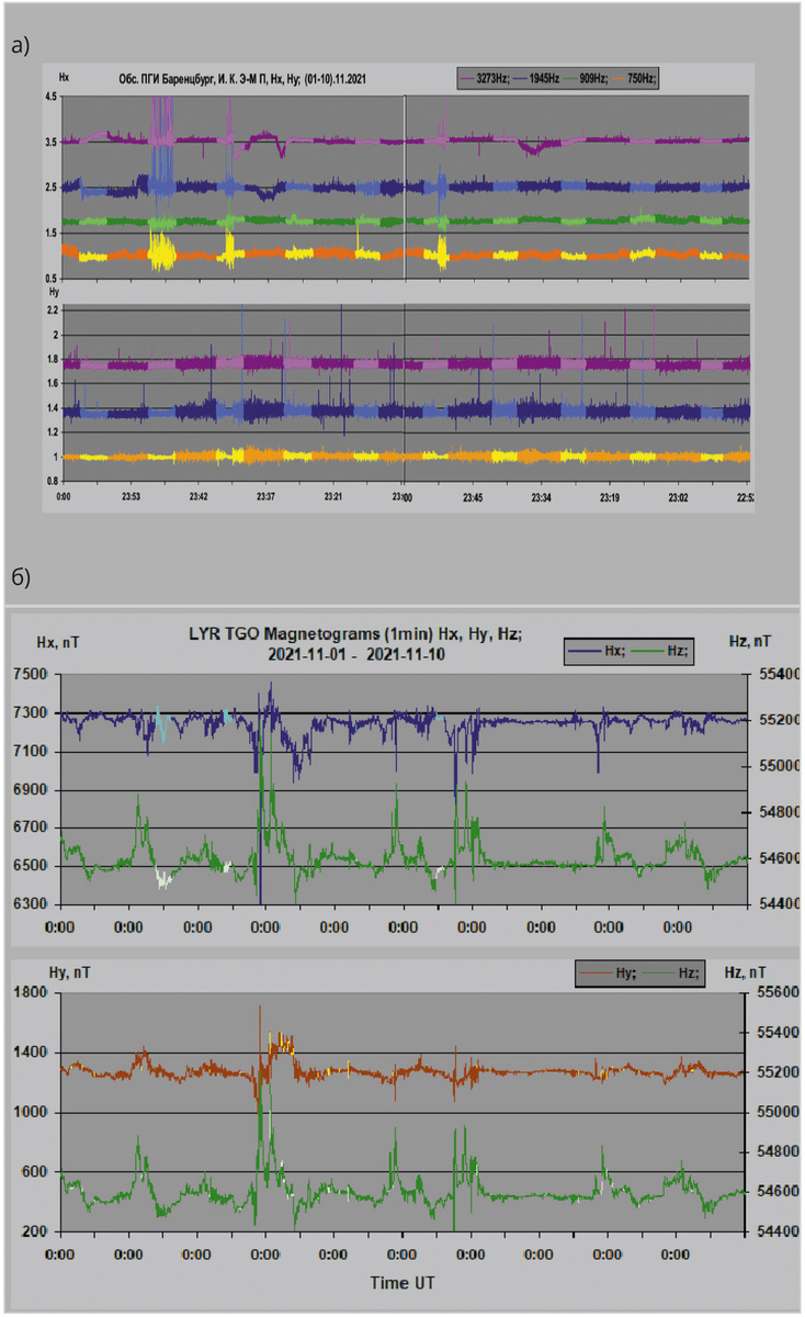Рис. 2. Синхронная запись АЧХ И.К. Э-М. П. и магнитного поля Земли, период записи [01.11.2021–10.11.2021]: а) АЧХ И.К. Э-М. П. [Hx, Hy]; б) магнитограммы [Hx, Hy, Hz] поля Земли