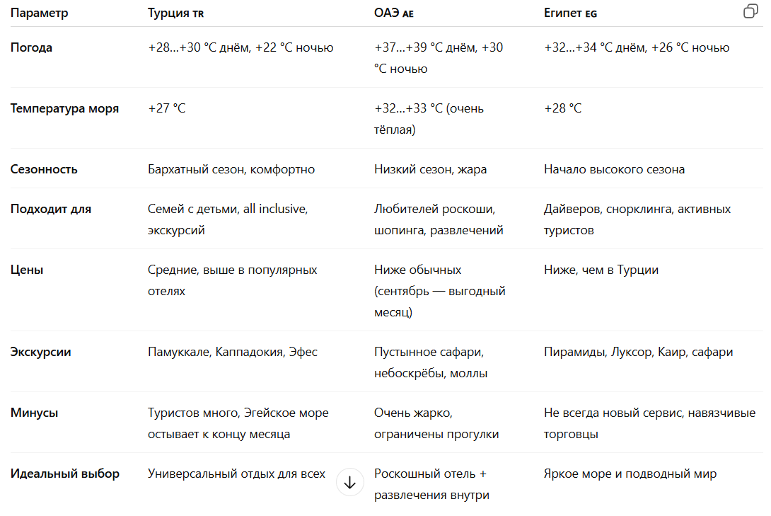 Сравнительная таблица Турции, ОАЭ и Египта в сентябре.
