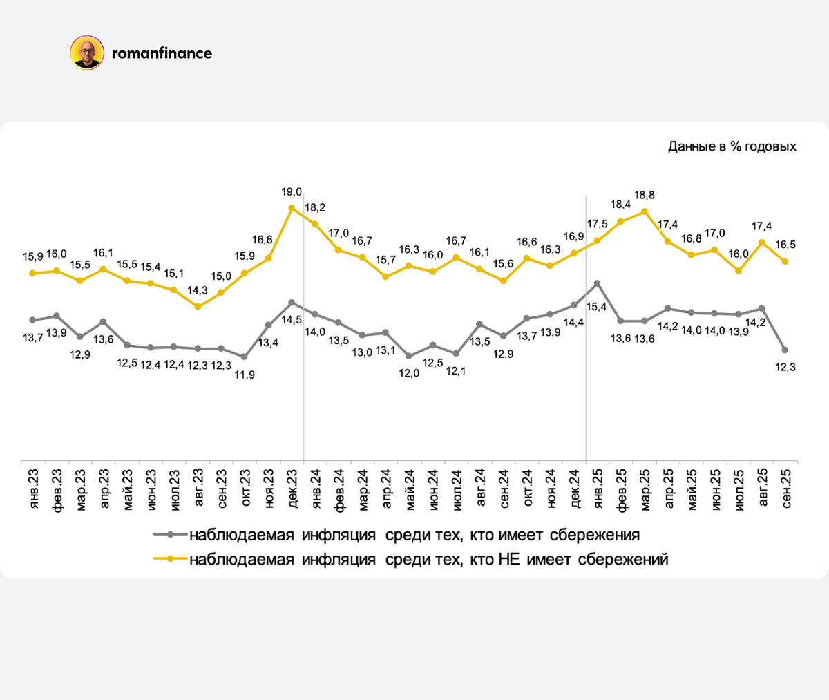 Наблюдаемая инфляция в сентябре 2025 года. Источник: «инФОМ»