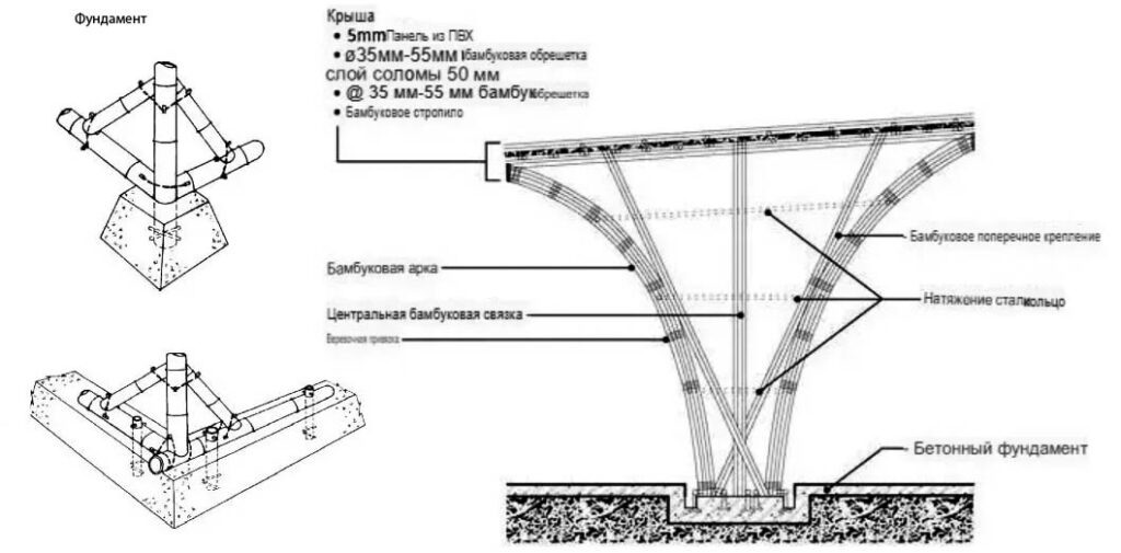 Бамбук для фундамента и как конструкционный материал для возведения колонн.  📷
