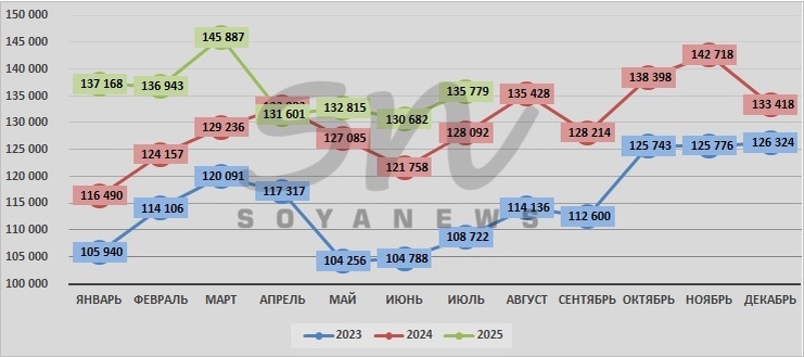 Источник: SoyaNews, данные ЕМИСС
