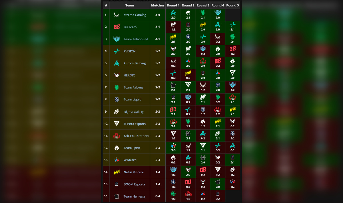 Сетка «Дороги на The International»