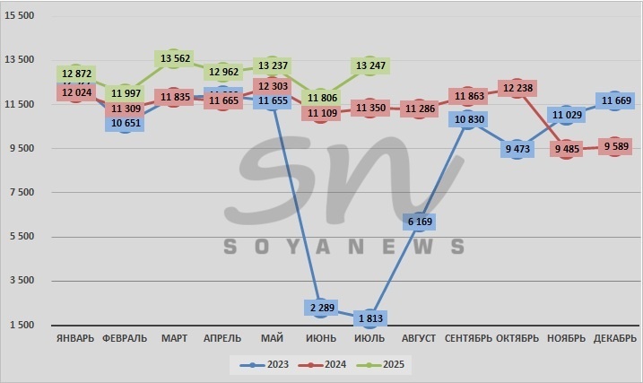 Источник: SoyaNews, данные Росстата
